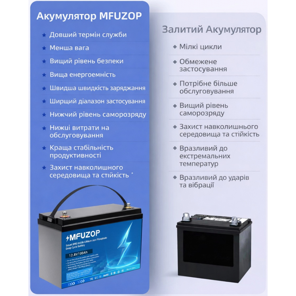 LiFePO4 12V 100Ah Акумулятор MFUZOP 1280Wh, 100A, BMS - Зображення 7